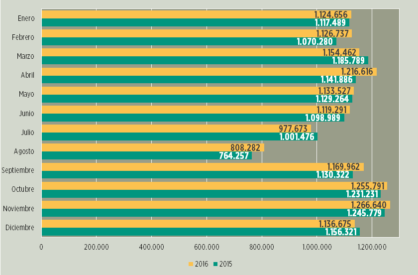 Gráfica de la comparativa mensual de la demanda 2016-2015.