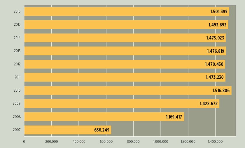 Gráfica del histórico de kilómetros comerciales (2007-2016).